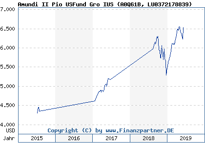 Chart: Amundi II Pio USFund Gro IUS) | LU0372178839